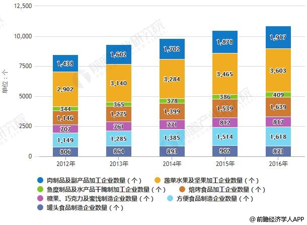 2012-2016年中国零食行业规模以上企业单位数量统计情况