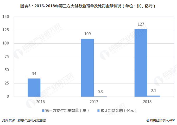 圖表3：2016-2018年第三方支付行業(yè)罰單及處罰金額情況（單位：張，億元）  