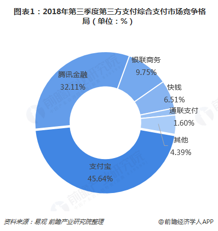  圖表1：2018年第三季度第三方支付綜合支付市場(chǎng)競(jìng)爭(zhēng)格局（單位：%）  