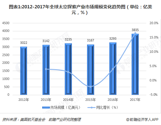 图表1:2012-2017年全球太空探索产业市场规模变化趋势图（单位：亿美元，%）  