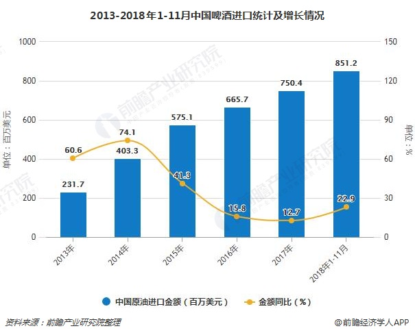 2013-2018年1-11月中国啤酒进口统计及增长情况
