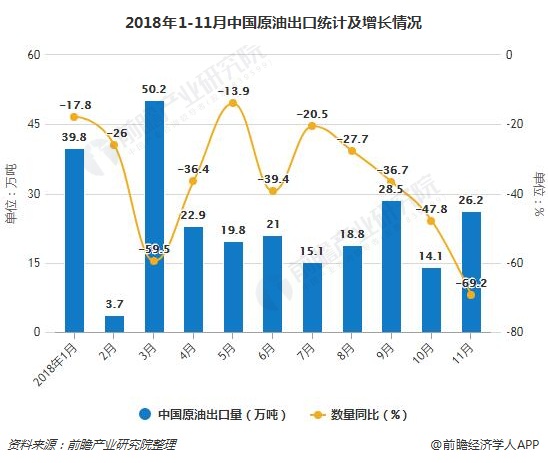 2018年1-11月中国原油出口统计及增长情况