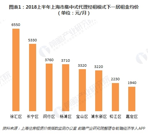 图表1：2018上半年上海市集中式代理经租模式下一居租金均价（单位：元/月）