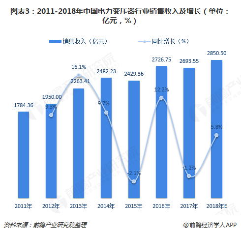 图表3：2011-2018年中国电力变压器行业销售收入及增长（单位：亿元，%）  