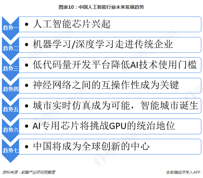 图表10：中国人工智能行业未来发展趋势