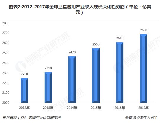 图表2:2012-2017年全球卫星应用产业收入规模变化趋势图（单位：亿美元）  
