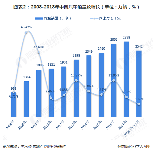  图表2：2008-2018年中国汽车销量及增长（单位：万辆，%）  