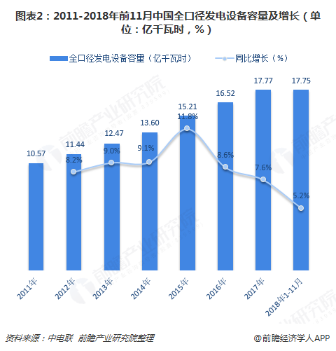 图表2：2011-2018年前11月中国全口径发电设备容量及增长（单位：亿千瓦时，%）  