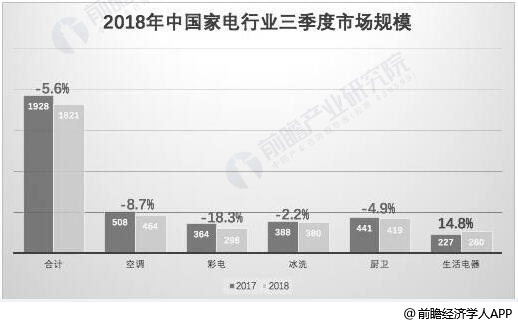 2018年三季度中国家电市场规模统计及增长情况