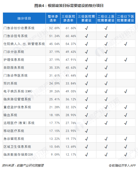 圖表4：根據政策目標需要建設的細分項目  
