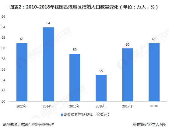 图表2：2010-2018年我国香港地区结婚人口数量变化（单位：万人，%）  