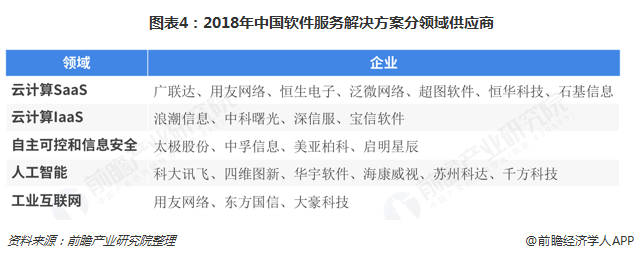 图表4：2018年中国软件服务解决方案分领域供应商  