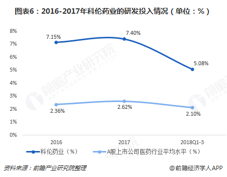 图表6：2016-2017年科伦药业的研发投入情况（单位：%）  