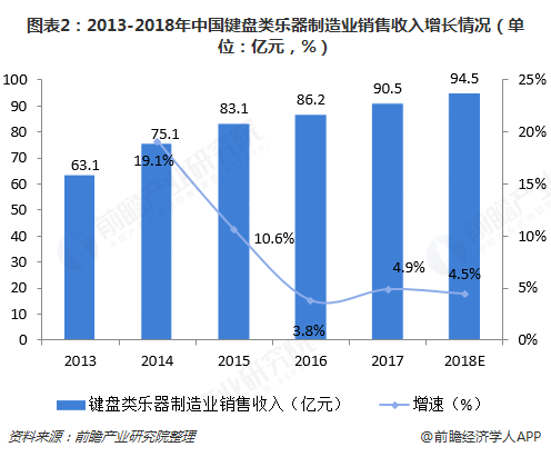 图表2：2013-2018年中国键盘类乐器制造业销售收入增长情况（单位：亿元，%）  