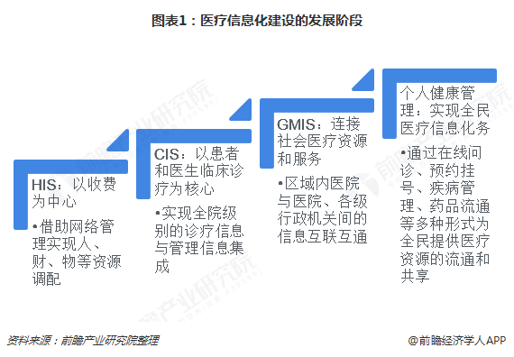 2018年醫療信息化政策發展與市場機會分析2019年投資機會存在哪些組圖