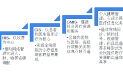 2018年醫(yī)療信息化政策發(fā)展與市場(chǎng)機(jī)會(huì)分析 2019年投資機(jī)會(huì)存在哪些？【組圖】