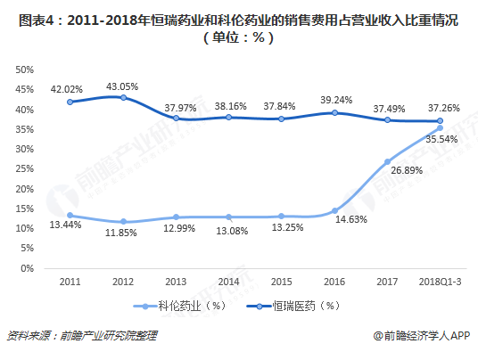 图表4：2011-2018年恒瑞药业和科伦药业的销售费用占营业收入比重情况（单位：%）  