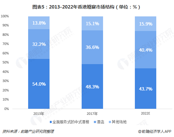 图表5：2013-2022年香港婚宴市场结构（单位：%）  