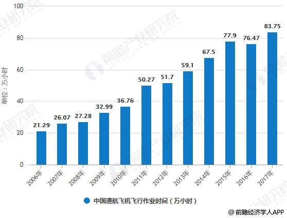 2006-2017年中国通航飞机飞行作业时间统计情况