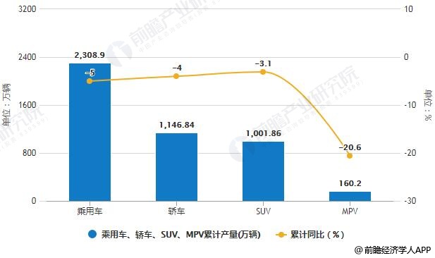 2018年1-12月中国乘用车、轿车、SUV、MPV产量统计及增长情况