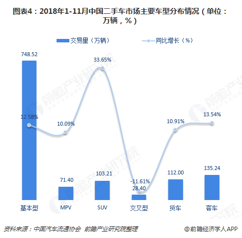 图表4：2018年1-11月中国二手车市场主要车型分布情况（单位：万辆，%）