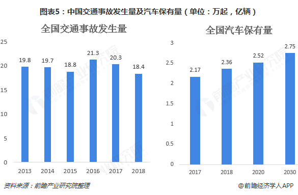 图表5:中国交通事故发生量及汽车保有量(单位:万起,亿辆)