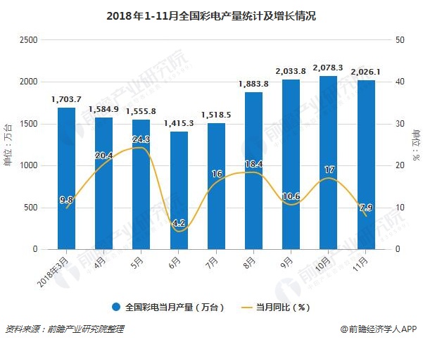2018年1-11月全国彩电产量统计及增长情况
