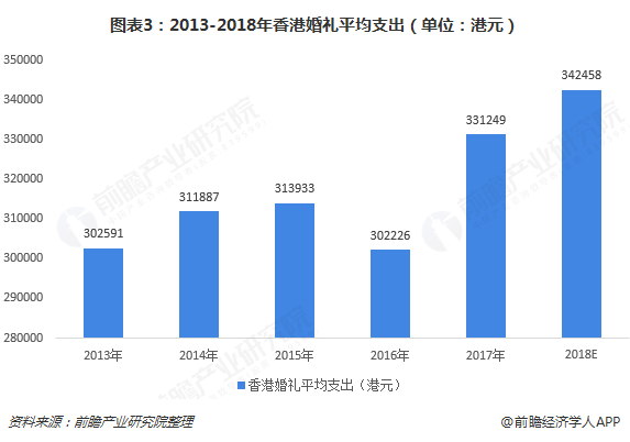 图表3：2013-2018年香港婚礼平均支出（单位：港元）  