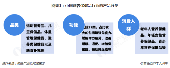 图表1：中国营养保健品行业的产品分类