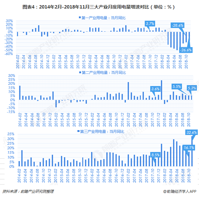 图表4：2014年2月-2018年11月三大产业月度用电量增速对比（单位：%）  