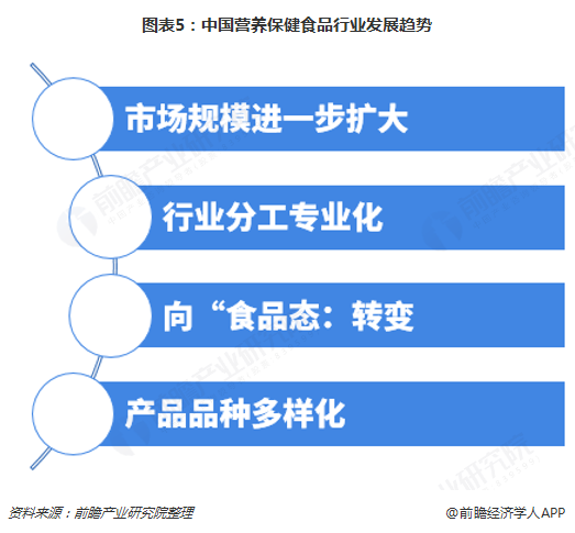 图表5：中国营养保健食品行业发展趋势