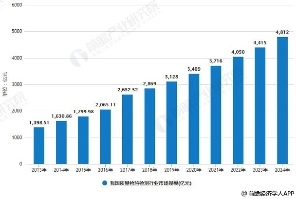 2013-2024年我国质量检验检测行业市场规模统计情况及预测