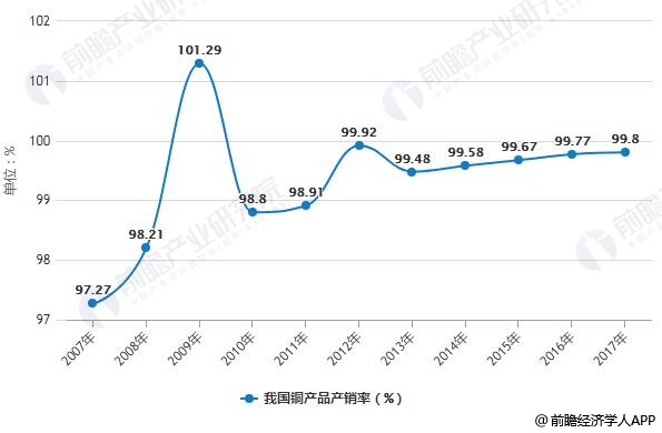 2007-2017年我国铜产品产销率统计情况