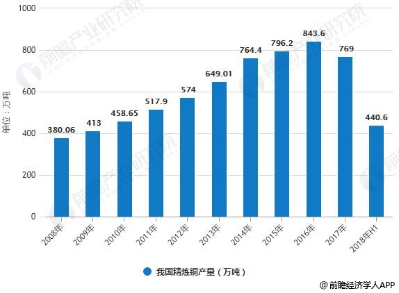 2008-2018年我国精炼铜产量统计情况