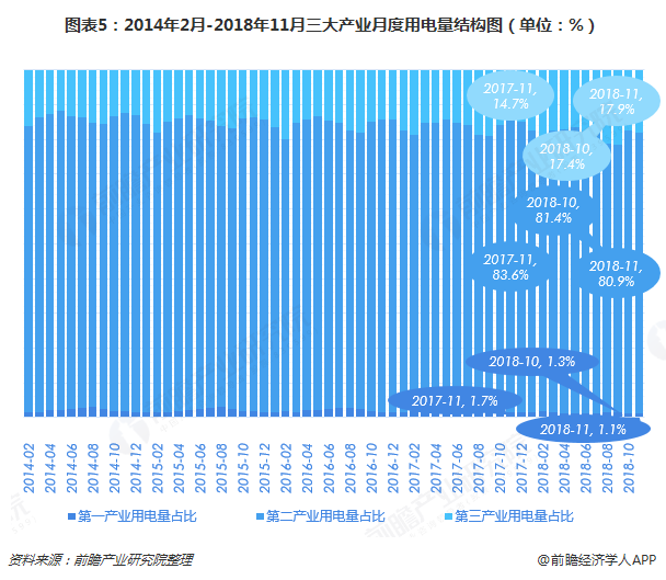 图表5：2014年2月-2018年11月三大产业月度用电量结构图（单位：%）  