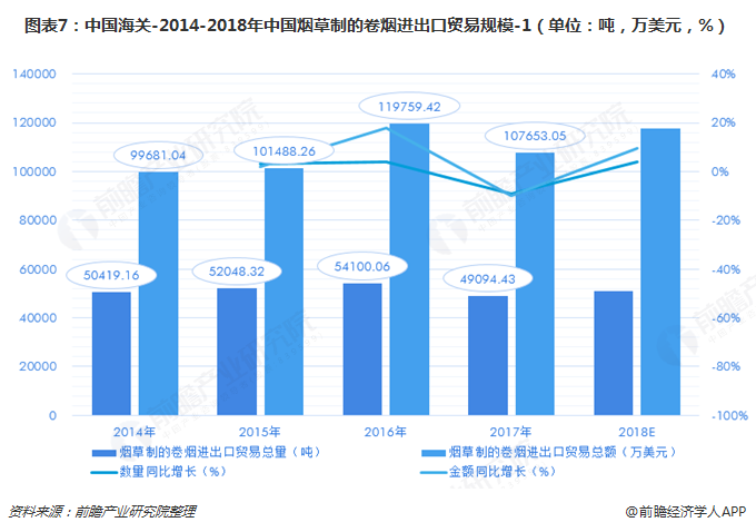 图表7：中国海关-2014-2018年中国烟草制的卷烟进出口贸易规模-1（单位：吨，万美元，%）   