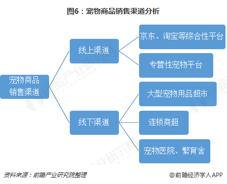 图6：宠物商品销售渠道分析