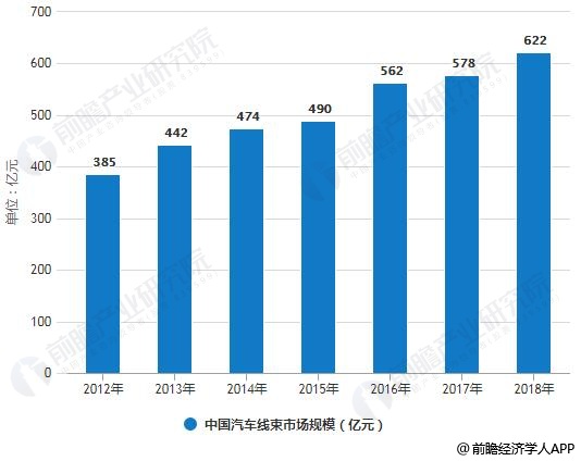 2012-2018年中国汽车线束市场规模统计情况及预测