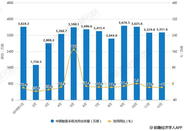 2018年1-12月中国智能手机出货量统计及增长情况