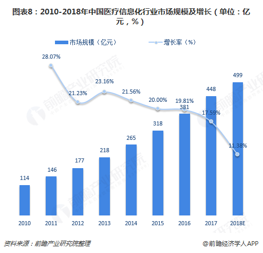 图表8：2010-2018年中国医疗信息化行业市场规模及增长（单位：亿元，%）  