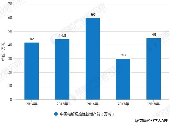 2014-2018年中国电解铜冶炼新增产能统计情况及预测