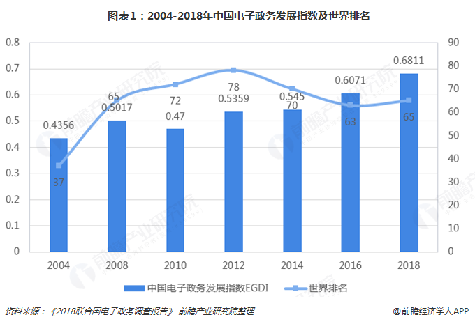  图表1：2004-2018年中国电子政务发展指数及世界排名  