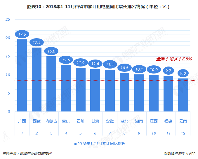 图表10：2018年1-11月各省市累计用电量同比增长排名情况（单位：%）