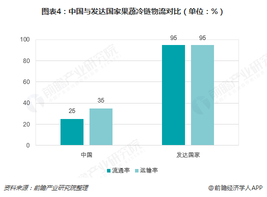 图表4：中国与发达国家果蔬冷链物流对比