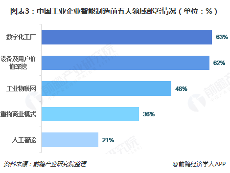 图表3：中国工业企业智能制造前五大领域部署情况