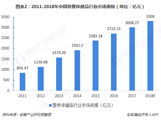 图表2：2011-2018年中国营养保健品行业市场规模（单位：亿元）  