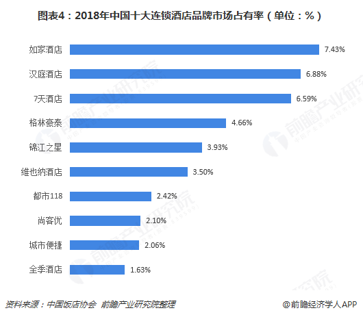 图表4：2018年中国十大连锁酒店品牌市场占有率（单位：%）  