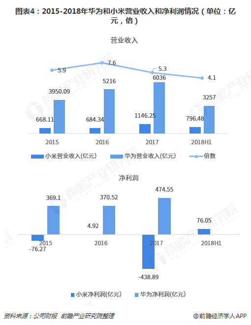 图表4：2015-2018年华为和小米营业收入和净利润情况（单位：亿元，倍）  