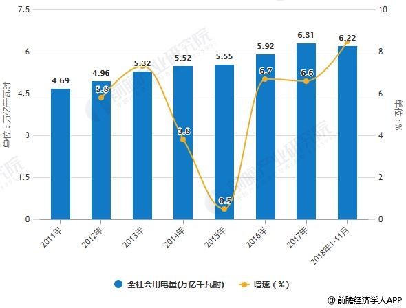 2011-2018年1-11月全社会用电量统计及增长情况
