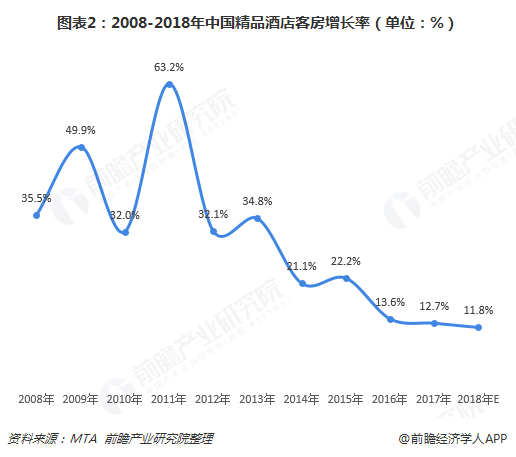图表2：2008-2018年中国精品酒店客房增长率（单位：%）  